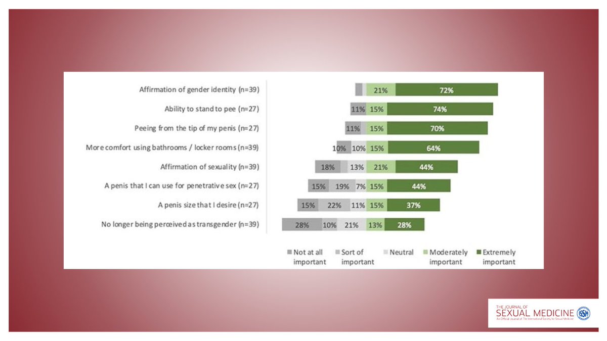 Gender-affirming surgical procedures like metoidioplasty and phalloplasty carry risks which may lead to decisional uncertainty. A study explores factors contributing to decisional uncertainty and aims to develop a patient-centered decision aid. Read more: academic.oup.com/jsm/advance-ar…