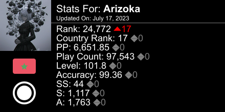 Arizokaaa's tweet photo. osu! stats for player Arizoka automatically generated by https://t.co/APjVaF0JPi #ProsuTweetPoster https://t.co/UDPuAzNSig