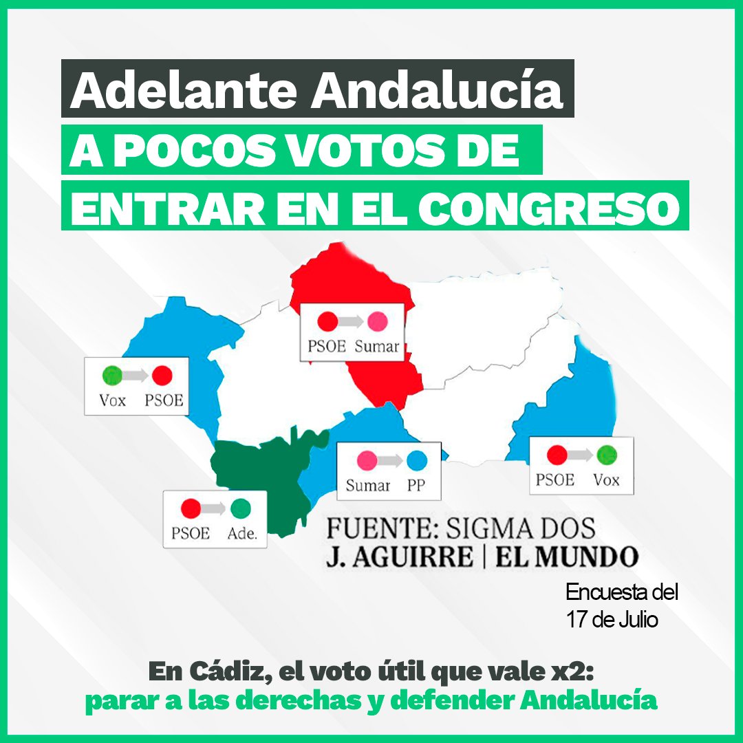 AdelanteAND's tweet photo. Es una realidad, las encuestas dicen que estamos muy cerca. Recuerda: votar a Adelante Andalucía vale doble.

Hagámoslo posible. https://t.co/5K5M1Ebri4