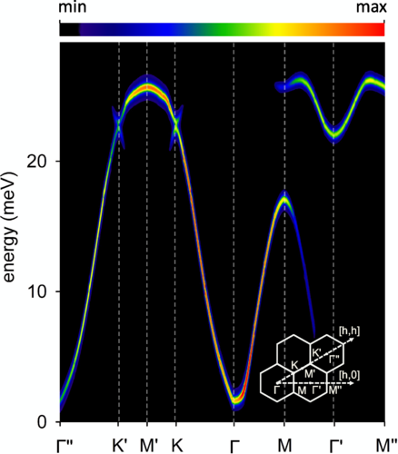 PhysRevB's tweet photo. #PRBTopDownload: #Magnon-#phonon interactions enhance the gap at the #Dirac point in the #SpinWave spectra of #CrI3 2D magnets
P. Delugas, O. Baseggio, I. Timrov et al.,
Phys. Rev. B 107, 214452 – Published 30 June 2023
@APSPhysics #condmat #physics
➡️ https://t.co/LeL3n4NRi0 https://t.co/5kwg5zrrqp