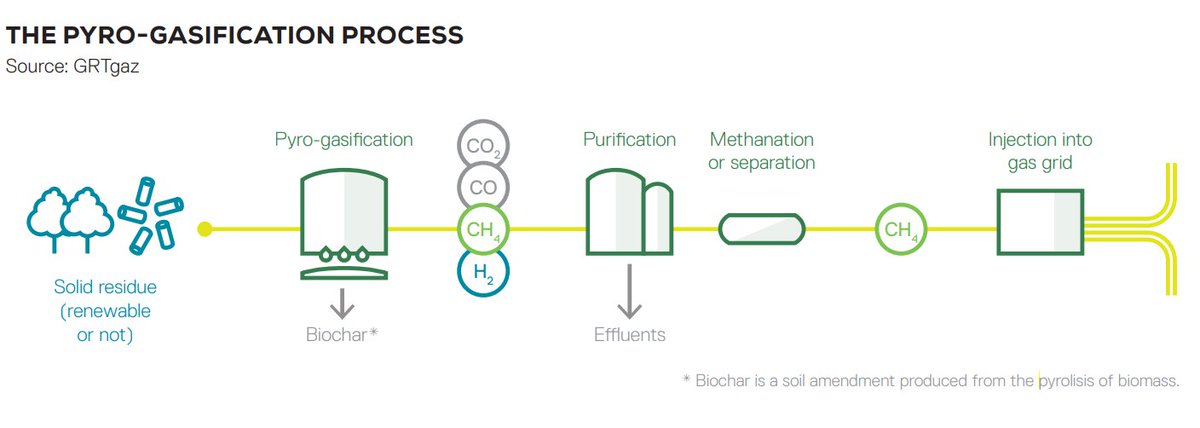 What about innovative technologies to produce #biomethane ?
In France 🇫🇷, Pyrogasification will recover nearly 3⃣million tonnes of waste per year by 2030, representing around 6⃣TWh of #Renewablegas injected into the grid & a reduction of 1⃣million tonnes of #CO2 emissions 🍃