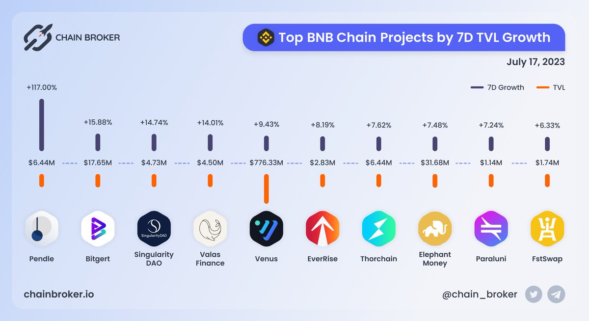 ✨ TOP BNB CHAIN PROJECTS BY 7D TVL GROWTH @VenusProtocol, @ElephantStatus and @bitgertbrise secures the largest #TVL $PENDLE $BRISE $SDAO $VALAS $XVS $RISE $RUNE #ELEPHANT $FIST #Crypto