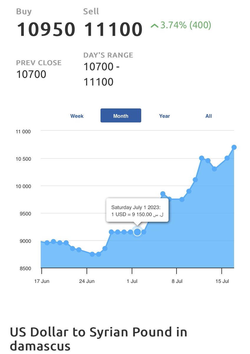 The exchange rate of the Syrian pound scored another historic low today with 1 USD = 11,100 SP. This means that the average government monthly pay to its employees equals 9 dollars. This doesn’t mean much to Assad or his clique who benefit from UN / Arab financial support