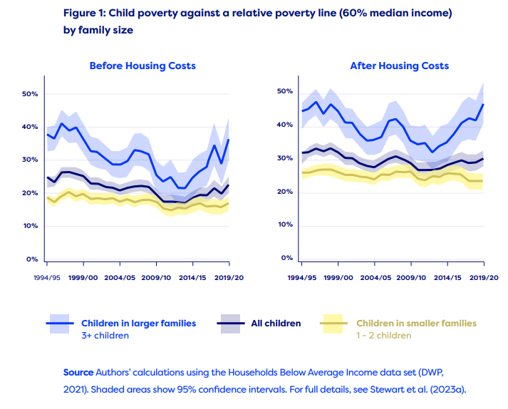 This is the key chart to understanding why the 2 child limit is getting so much attention. Larger families: - are where the child poverty is - where policy makes the biggest difference to poverty rates