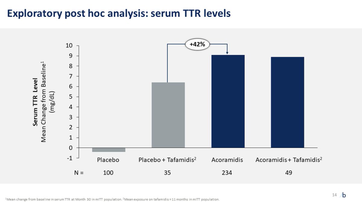 Results:
Acoramidis better than placebo for all secondary endpoints. All-cause mortality close (not powered for this). Mortality curves separate late like with tafamidis.

Almost 50% reduction in CV hospitalization.

Acoramidis also has more TTR stabilization than tafamidis.