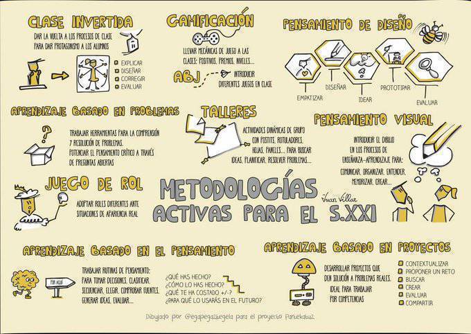 Me gusto esta recopilación de Metodologías activas de aprendizaje