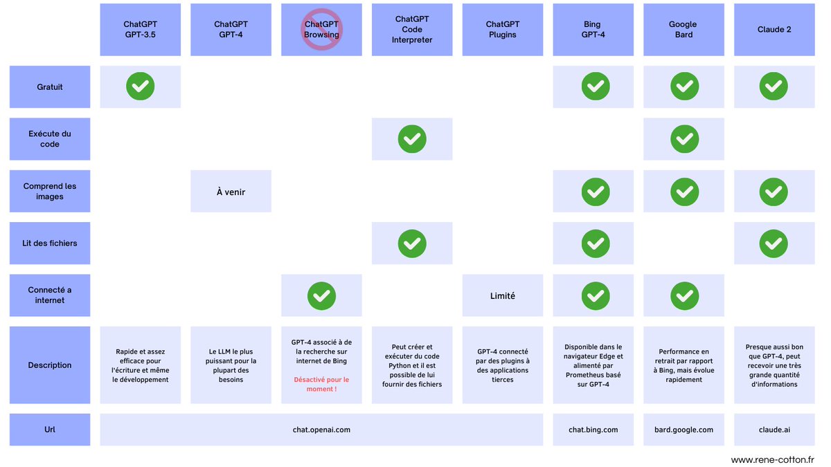 🧠 Comparaison d'outils IA 🤖

ChatGPT, Bard, Claude, Bing... 

Et, si on les réunissait tous dans un splendide tableau récapitulatif ?📊 😉