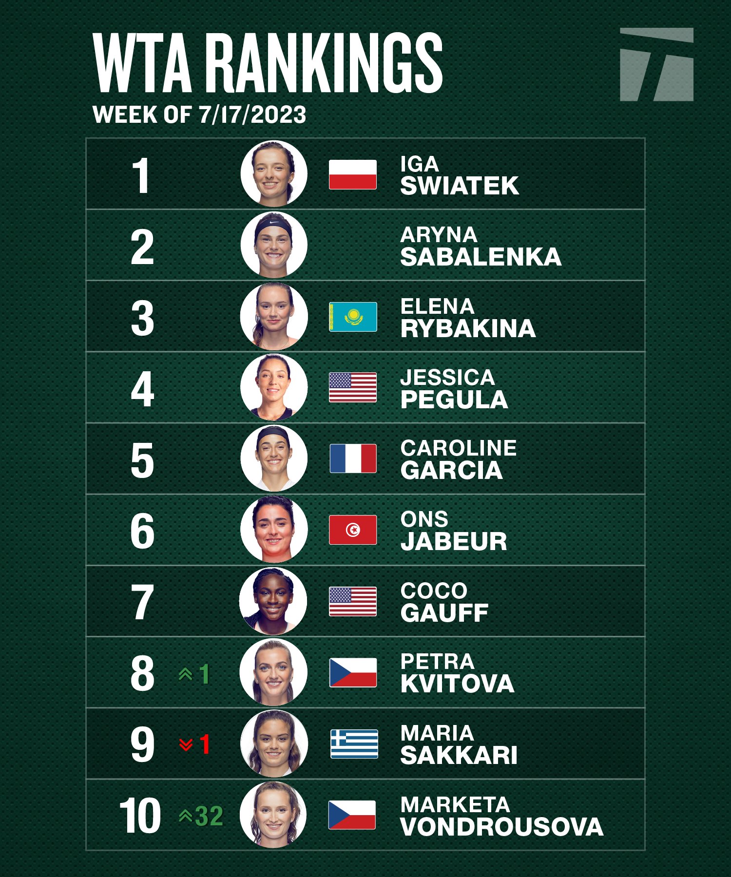 Wta rankings deals