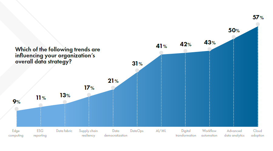 TvBWork74's tweet photo. 57% of 2023 Data Integrity Trends and Insights Report respondents say that #cloud adoption is influencing their overall #datastrategy. Learn more about the trends in #dataintegrity in this free report from Precisely and @LeBow: https://t.co/02GBZBJIyn https://t.co/sgn6sc0jNn