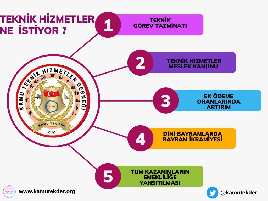 Ülkemizin gelişiminde ve inşasında bir numaralı rolü üstlenen THS'nin mali ve özlük hakları en kısa sürede iyileştirilmelidir!
<a href="/kamutekder/">Kamu Teknik Hizmetler Derneği</a> hem konunun çözümünde rol almaya hem de takipçisi olmaya hazırdır!
Tüm paydaşları desteğe davet ediyoruz!
#FaturayıEmekçiyeKestiniz