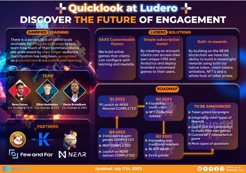 💁<a href="/Luder0/">Ludero</a> is the leading #Web3 micro game data collection &amp; rewards company

📍#Ludero also has a number of solutions such as:
↪️SAAS Customisable Games
↪️Simple subscription model
↪️Built-in rewards

#NEAR $Near #NEARisNOW #NEARCON2023 #community #blockchain #Airdrop #DeFi