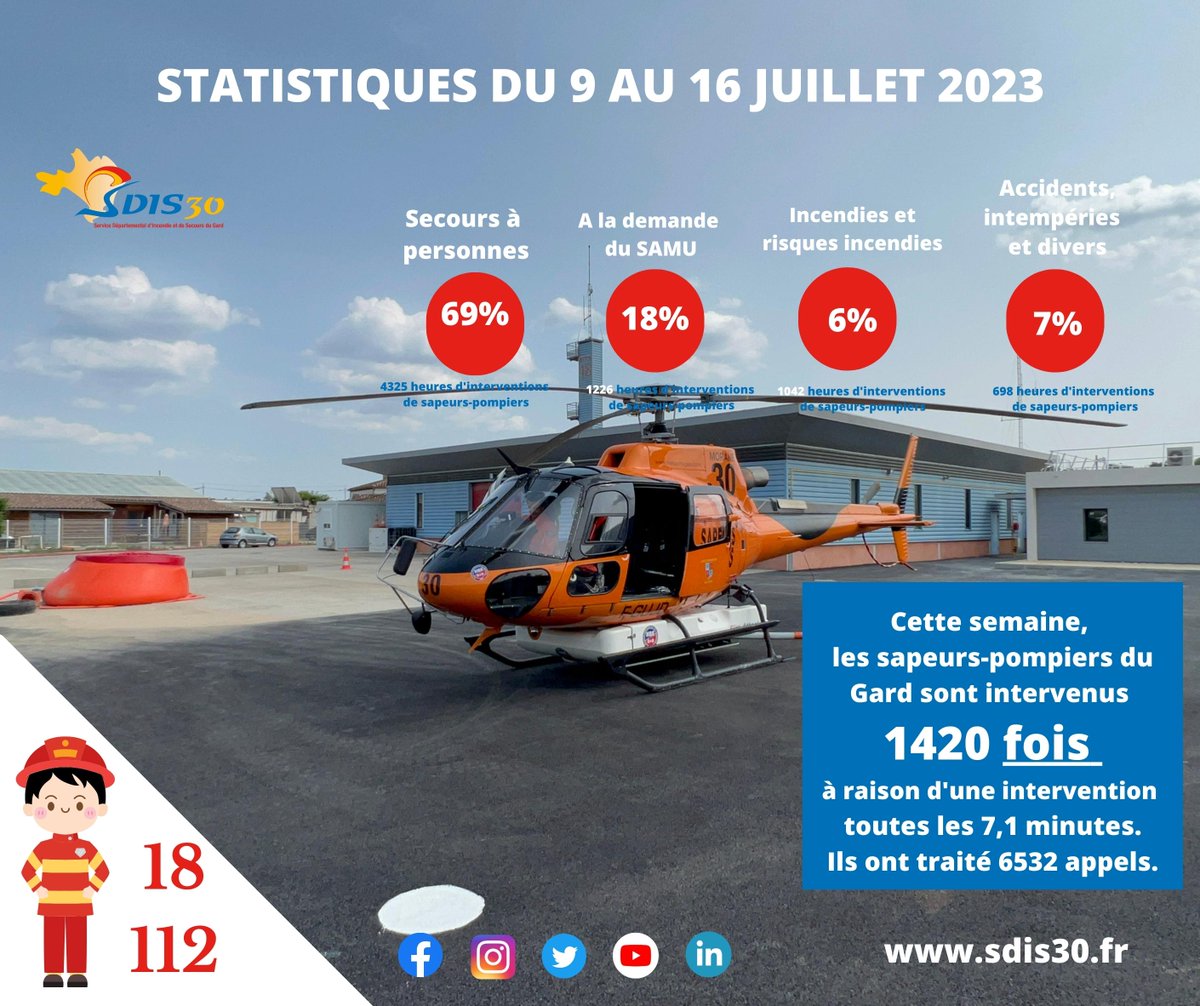 pompiersdugard's tweet photo. L'activité opérationnelle de la semaine écoulée est marquée par une forte augmentation du secours à personne: +4%. Soyez prudents sur les routes du Gard et ailleurs. https://t.co/kNBAGiamf5