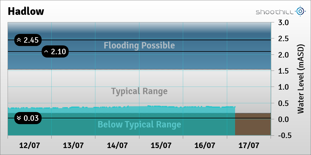 riverlevel_1651's tweet photo. On 17/07/23 at 04:30 the river level was 0.38mASD. https://t.co/u3G42MbvnK