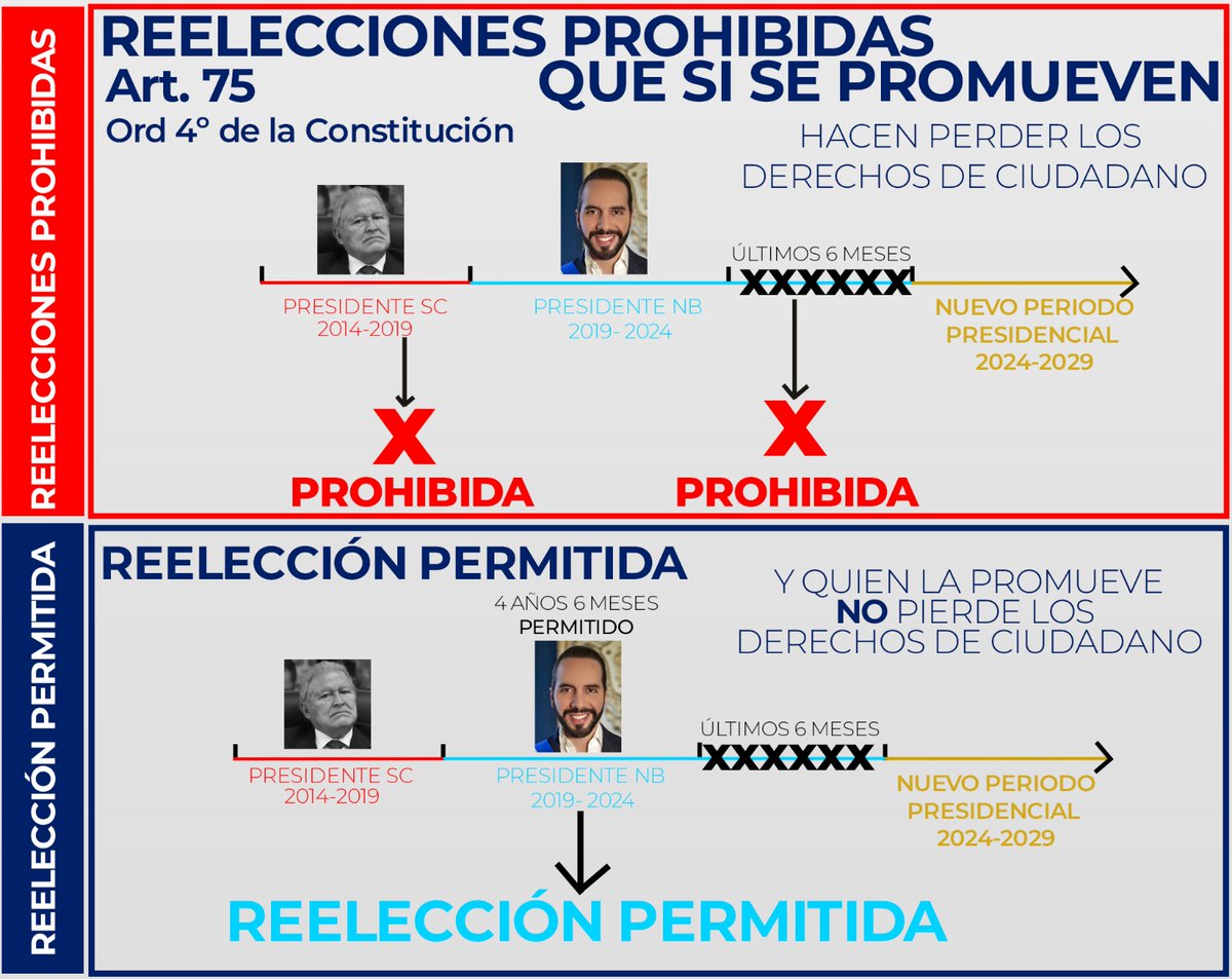 JorgeCastro_SAO's tweet photo. Feliz lunes!!
La oposición me aseguró que el único artículo que no puede ser explicado es el 75 ord. 4to Cn. EN EL TEMA REELECCIÓN.
Bueno ahí les van las manzanitas:

🍎- Este artículo habla de que quien promueva la reeleción pierde sus derechos ciudadanos, pero lo que debemos saber es que la Constitución por ser progresista y sus normas abiertas, debe analizarse integralmente en relación a todos sus artículos (hasta ellos mismos lo alegan), tal como lo hemos demostrado con el tema de alternabilidad , durar un día más del período para el que fue elegido, período inmediato anterior etc.

🍎- El artículo 152 ord 1 Cn. habla de TRES TIPOS DE REELECIÓN, DOS PROHIBIDAS Y UNA QUE NO LO ES, quien promueva las 2 prohibidas (de acuerdo al art. 75) debería perder sus derechos ciudadanos, pero hay UNA que no esta prohibida y la persona que la promueva no pierde absolutamente nada.

🍎- En el gráfico en la parte superior se encuentran representadas las 2 reeleciones prohibidas y en la parte de abajo la que NO ES PROHIBIDA. (Interpretado el art.75 en relación al 152, ambos de la Constitución)

🍎- Hemos analizado en los tweets relacionados a este todos los argumentos que alega la oposición: 
- período inmediato anterior.
- altenabilidad.
- un día más del período electo.
- reeleción, pérdida de ciudadanía

Pero aún así van a fingir NO entender!!

LO MÁS DIFÍCIL PARA MOISÉS NO FUE SACAR AL PUEBLO DE DIOS DE EGIPTO SINO SACAR A EGIPTO DE LAS MENTES DEL PUEBLO DE DIOS.