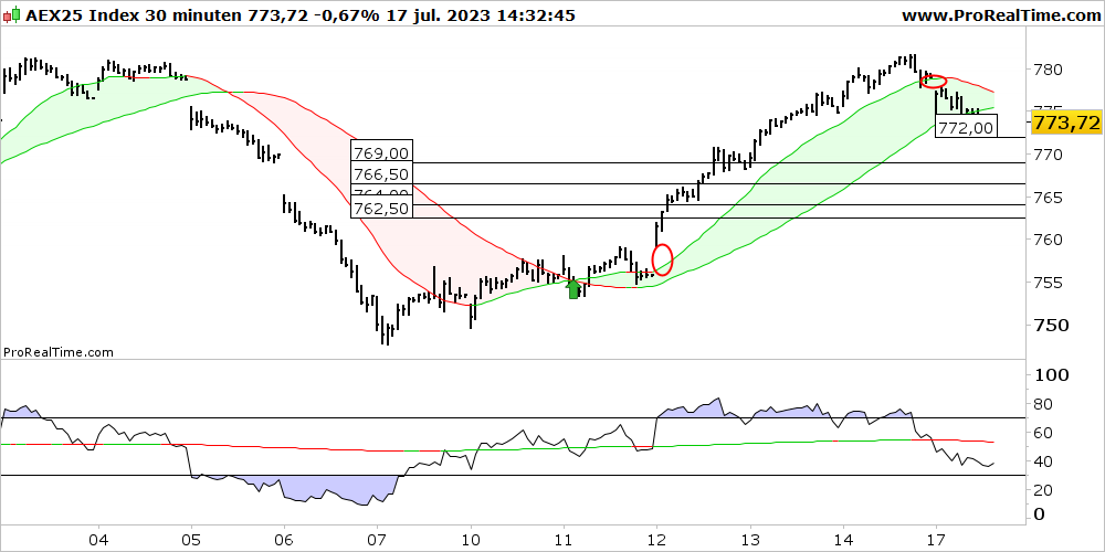 #aex 772.00...inderdaad...uitermate interessant...#aexid #beurs #beleggen
