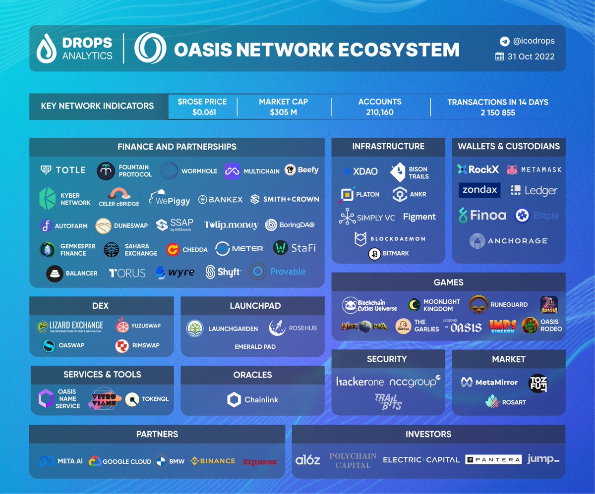 Oasis Network (2)
- Team: World-leading researchers, security experts with backgrounds from Apple, Google, Amazon, etc.
- Native token: $ROSE
- Key Projects - <a href="/Yuzu_Swap/">YuzuSwap</a>, <a href="/BlockchainCutie/">Blockchain Cuties Universe  #PlayToEarn #NFT Game</a>, <a href="/Auth3MetaMirror/">MetaMirror</a> 
(4/9)