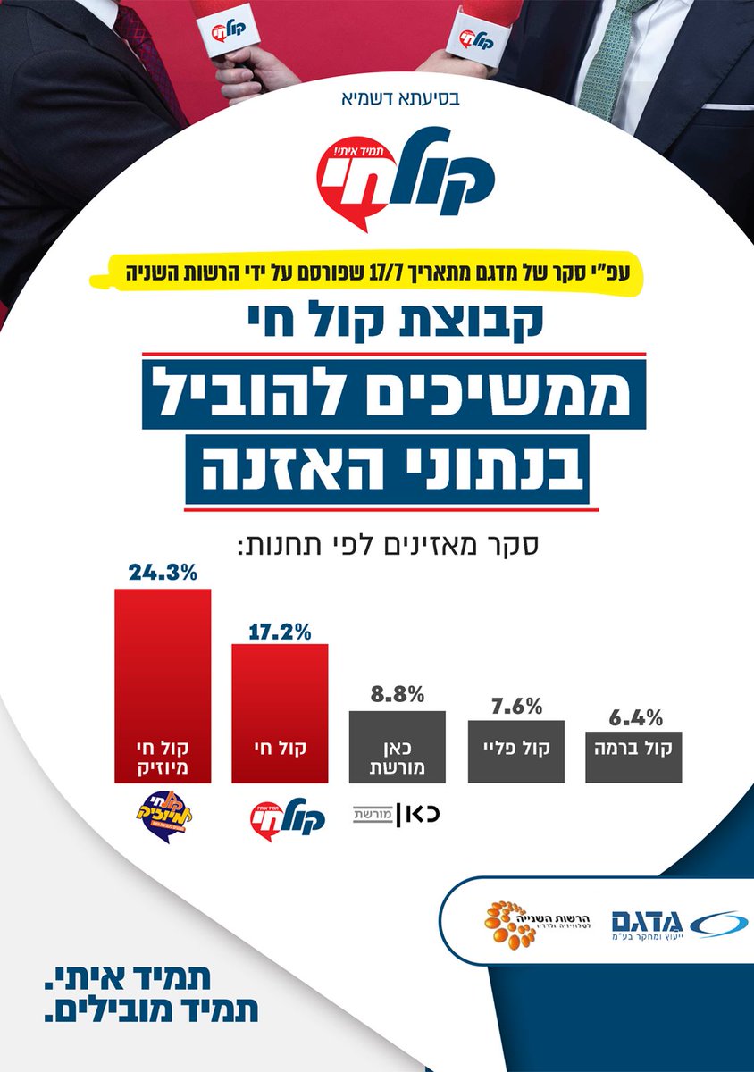 newskolhai's tweet photo. ממשיכים להוביל!

נתוני הרשות השנייה ומכון מדגם  מלמדים על הובלה גורפת של קבוצת קול חי בציבור החרדי והדתי בישראל. נתוני קול חי מיוזיק עומדים על 24.3% האזנה, פי 4 ביחס לבאה אחריה. גם קול חי ממשיכה להוביל בפער ניכר ואחוז המאזינים החרדי עומד על 17.2%, יותר מכפול מהבאה אחריה https://t.co/ylO2o3c5as