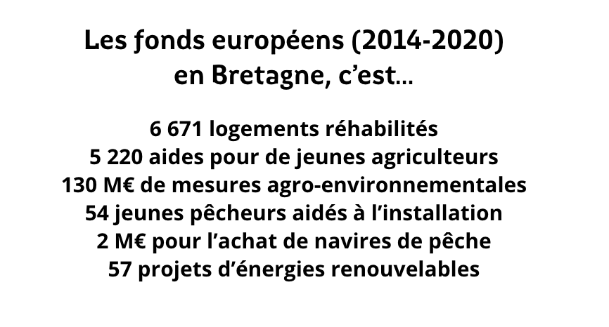 🇪🇺📷 Chaque année, les #Fondseuropéens permettent aux Bretonnes et aux Bretons de réaliser de nombreux #projets, sur l’ensemble du territoire ! Sur le période 2014-2020, le #FSE a accompagné plus de 192 000 personnes de la région. Décryptage 👇 bretagne.bzh/presse/communi…