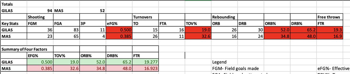 hoopnut's tweet photo. ✅ Efficient offense
✅Good shooting
✅Took care of the ball
✅Dominated the boards
Laban!
💪🏻🇵🇭❤️
#4factors https://t.co/WAsHbMf5Aw