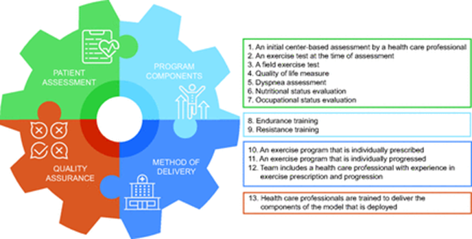 respcare's tweet photo. Garvey describes the issues surrounding pulmonary rehabilitation emphasizing the fact that it is a high-value intervention improving exercise capacity, dyspnea, health-related quality of life, and depression, as well as a reducing hospital length of stay.
https://t.co/XXEgUWjDbn https://t.co/1LOtAjK2tY