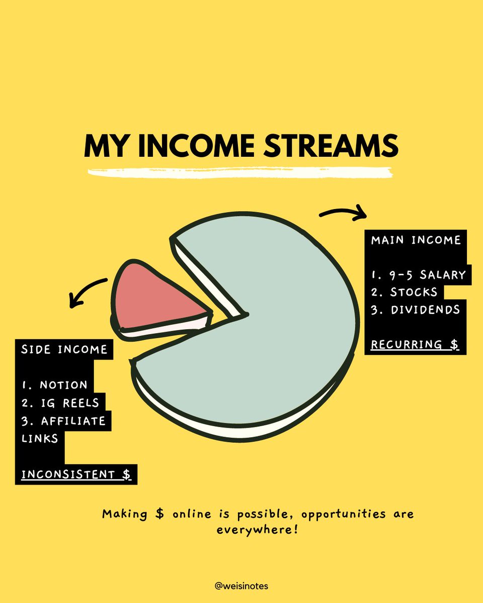 WeisiNotes's tweet image. Alrighty I’ve been building online for 7 months now &amp;amp; want to share the different sources that make up my monthly income.

2 groups:
1. Reoccurring $$s (main one)
2. Inconsistent $$s (online side gigs)

The goal for the second half of the yr is to make number 2 more consistent 🤞