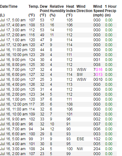 extremetemps's tweet photo. DEATH VALLEY HEAT WAVE

Final figure yesterday:

Astonishing 129F/53.9C at Stovepipe Well 
128.5 at Badwater

They both beat Furnace Creek with 127.7F.

WORLD RECORD of night temperature:
Badwater after midnight was still 120F/48.9C !
Never happened anywhere before. https://t.co/SmfTBdNR2g