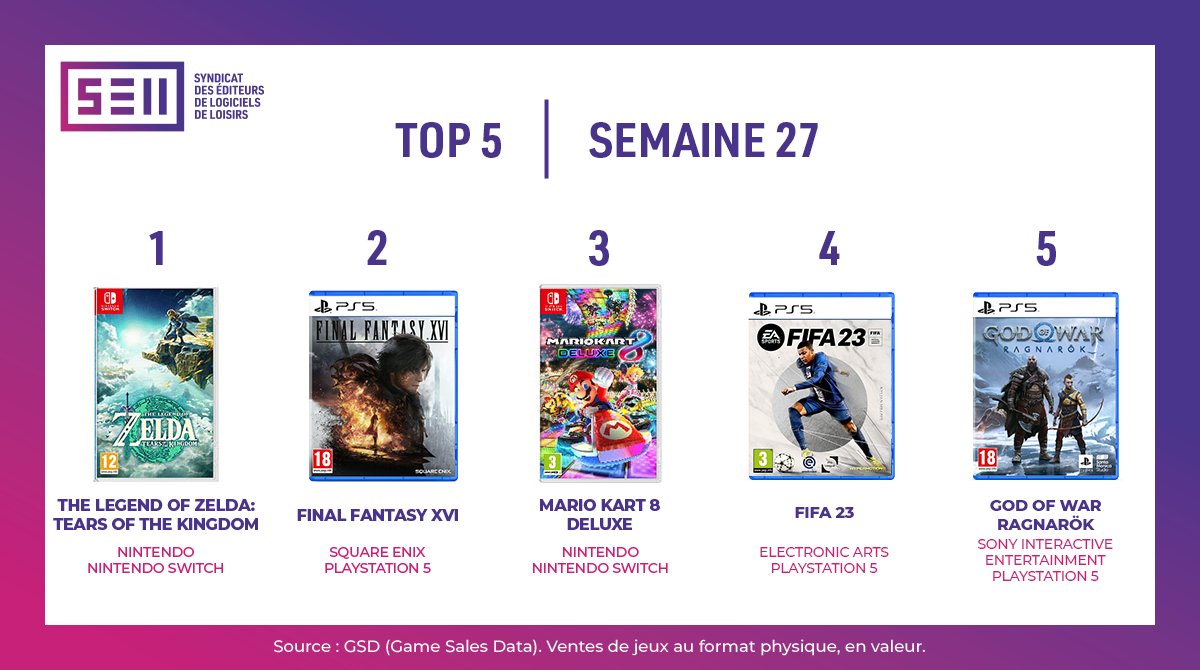 Zelda: Tears of the Kingdom Tops the French Charts, Final Fantasy XVI Takes 2nd