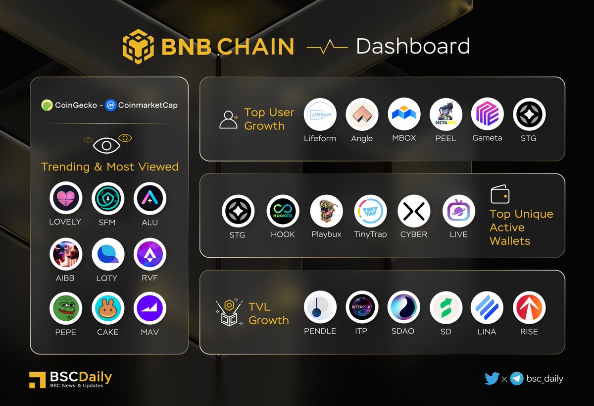 🎉 <a href="/BNBCHAIN/">BNB Chain</a> Dashboard

<a href="/coingecko/">CoinGecko</a> - <a href="/CoinMarketCap/">CoinMarketCap</a> 
$LOVELY @Lovely_finance
$SFM <a href="/safemoon/">SafeMoon</a>
$ALU @AlturaNFT
$AIBB <a href="/bullbear_ai/">BullBear AI | AIBB 97% Supply Burned🔥</a>
$LQTY <a href="/LiquityProtocol/">Liquity</a>
$RVF <a href="/RocketXexchange/">RocketX | Swap on 200+ chains</a>
$PEPE <a href="/pepecoineth/">Pepe</a>
$CAKE <a href="/PancakeSwap/">PancakeSwap</a>
$MAV <a href="/mavprotocol/">Maverick Protocol</a>

Find more Trending Projects👇

#BNB #BSC #WEB3