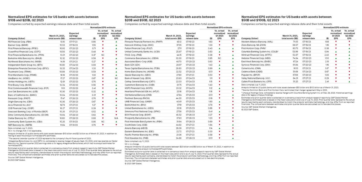 Regional bank earnings continue through the end of the month. Reporting dates for institutions 100bn and down per S&amp;P. I'll keep posting as I see more of this.