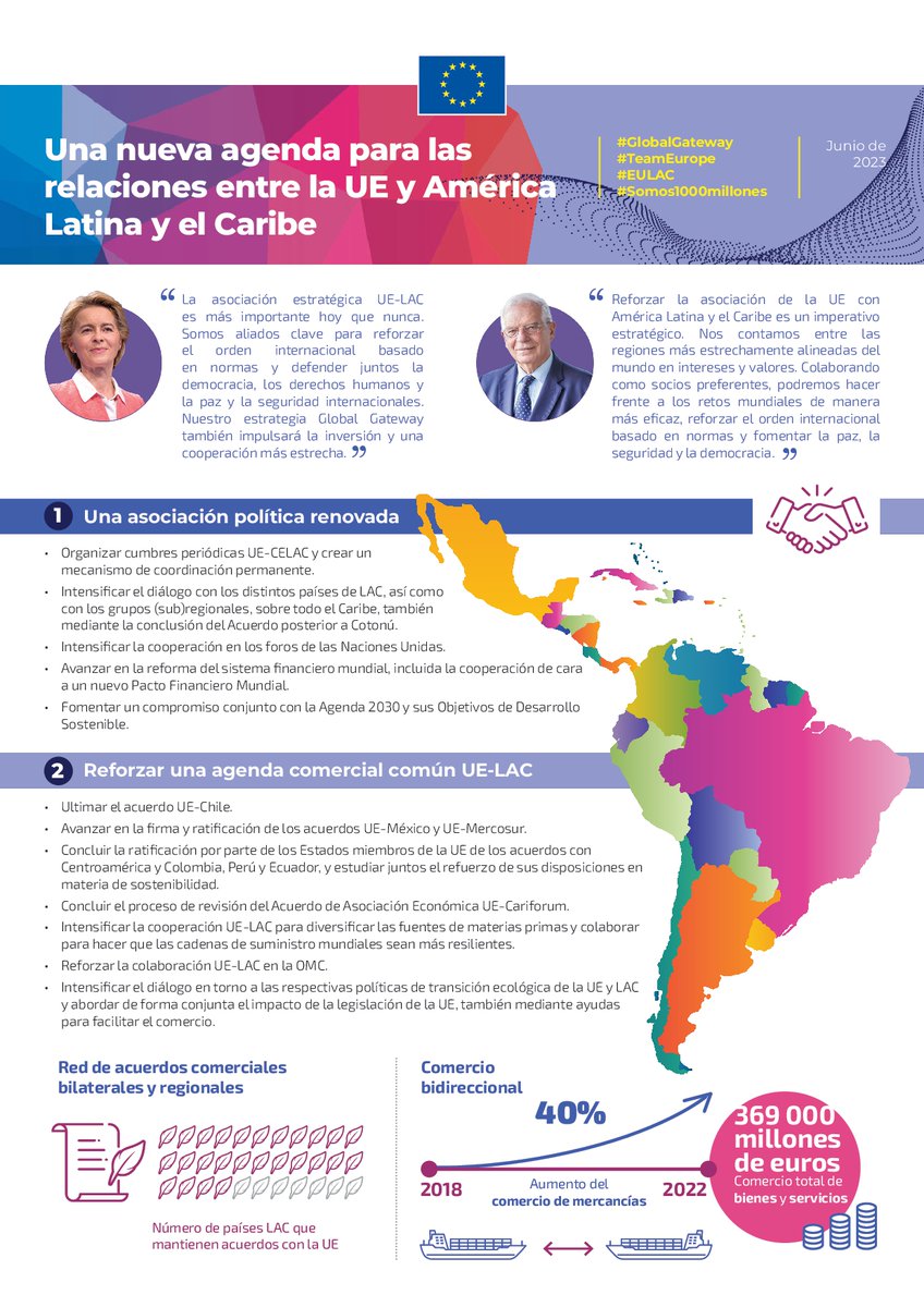AlemaniaenArg's tweet photo. Cumbre UE-CELAC: 17-18/7/23
Los Jefes de Estado de la UE, América Latina y el Caribe, se reúnen para fortalecer las relaciones entre sus regiones, un orden internacional basado en normas, defensa de la democracia, los DDHH, la paz y la seguridad.
👉https://t.co/7seUL3jHSh
#EULAC https://t.co/bPkvgNNNvB