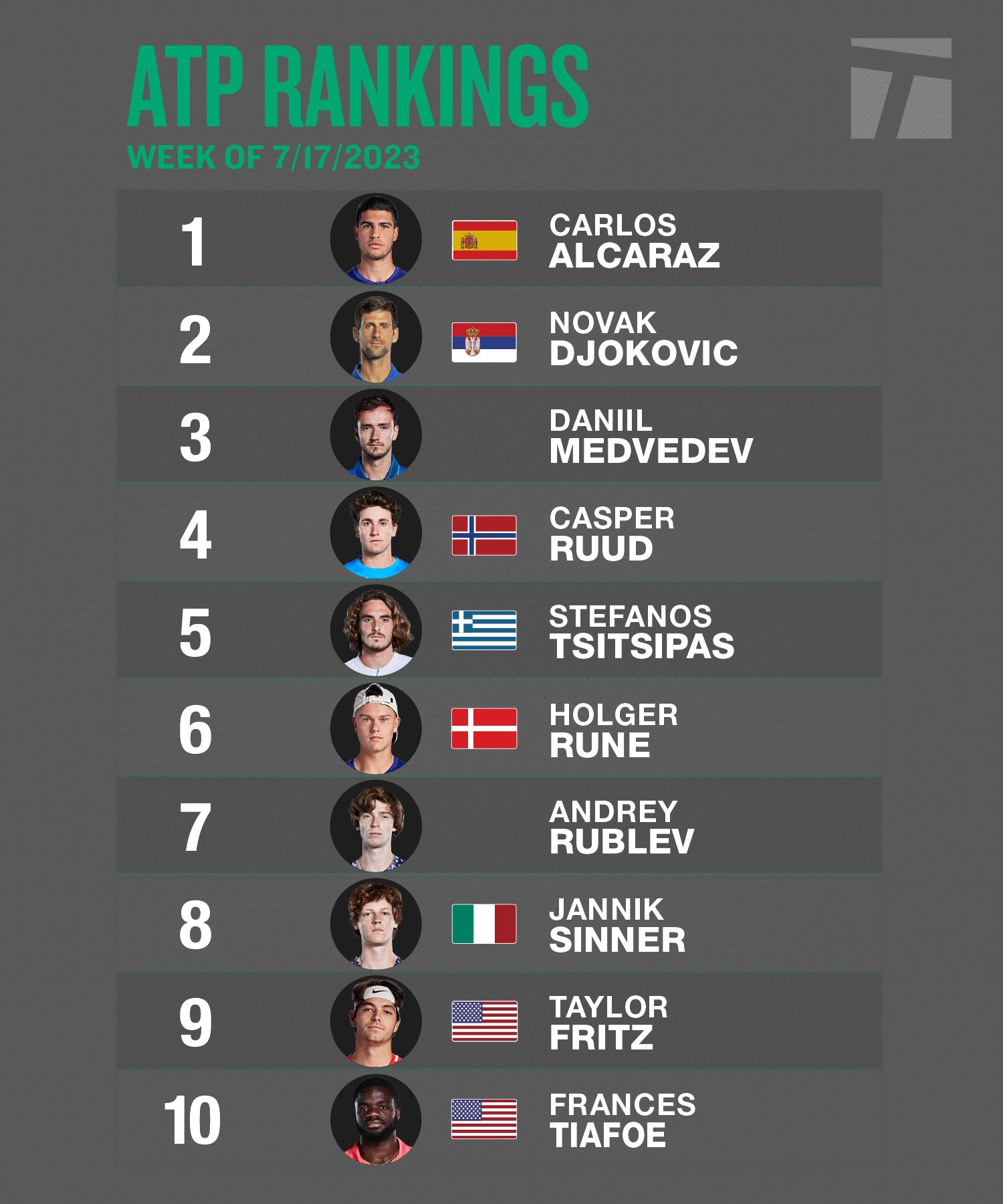 ATP Live Rankings as of December 17, 2023 - Perfect Tennis