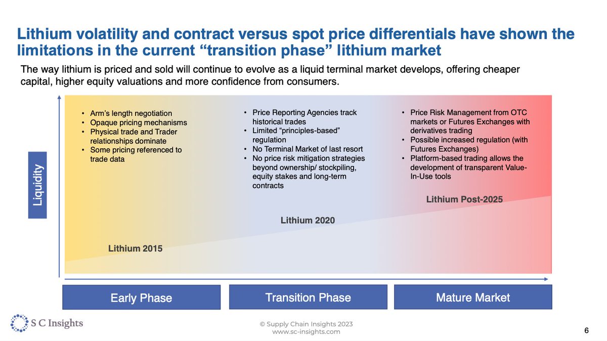 Recap: Lithium has to pass through various stages before it makes it into an EV. This requires intense and time-consuming qualification. Major global brands rely on this to avoid expensive recalls; warranty issues and fires. Slide 1

Lithium Chemicals vs Commodity Markets