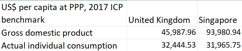 "Singapore is much richer than the UK" 🙃