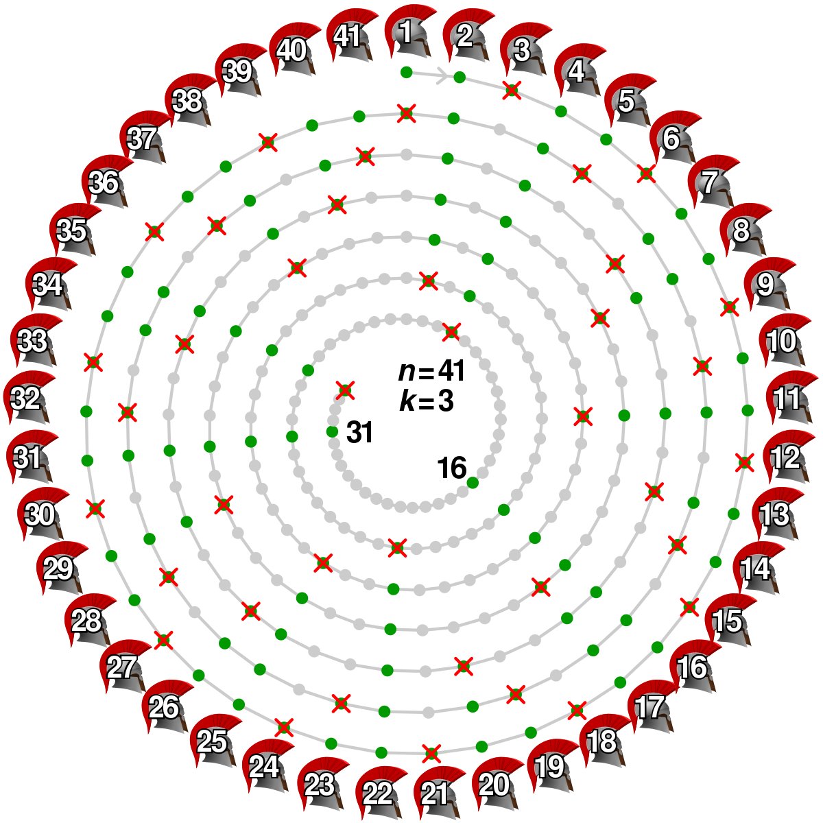 MeetKorat05's tweet image. Day 34: Ancient challenges await! Solve the Josephus problem with recursion. Find the last person standing in the circle. Embrace the power of elimination. #100DaysOfCode #Recursion #JosephusProblem