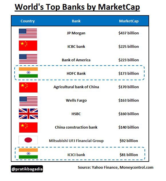 9ineblues's tweet photo. India now has 2 Banks in the Top 10 banks of the World by MarketCap

HDFC Bank is placed at #4 with a MarketCap of $173B
 
ICICI Bank is at #10 with a MarketCap of $81B

As India's 🇮🇳 GDP grows to $10T by next decade we are likely to see more Indian Banks in this list https://t.co/0znHS32IOr