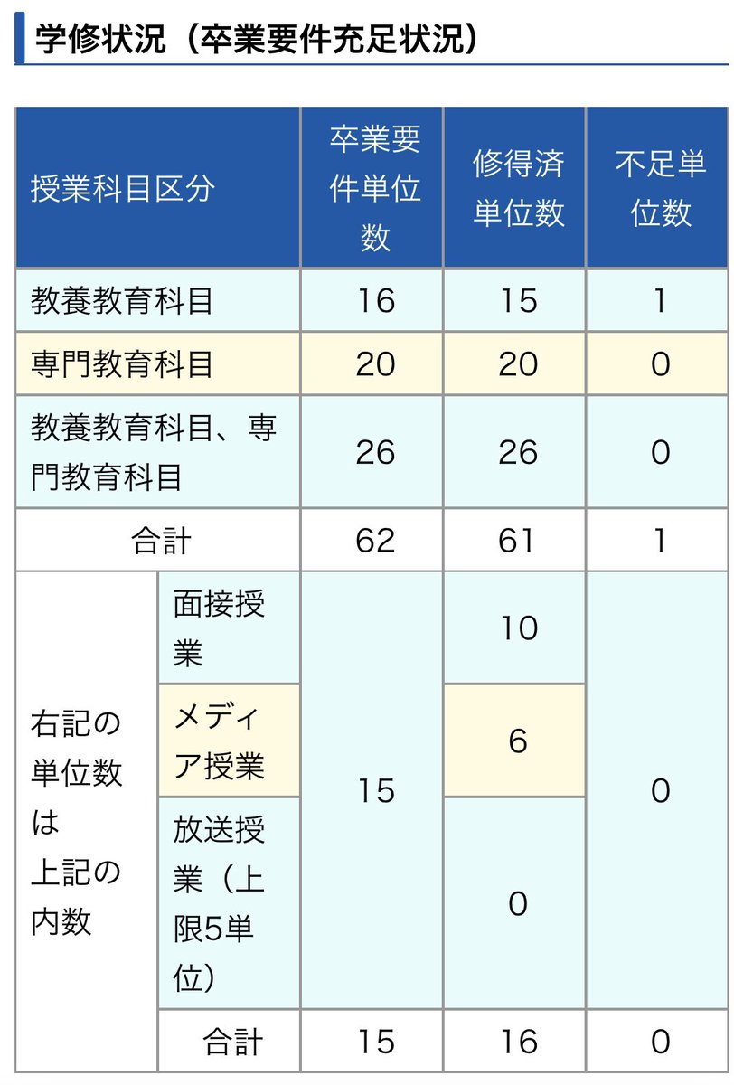 卒確🎓‼️

...まであと1単位☝️