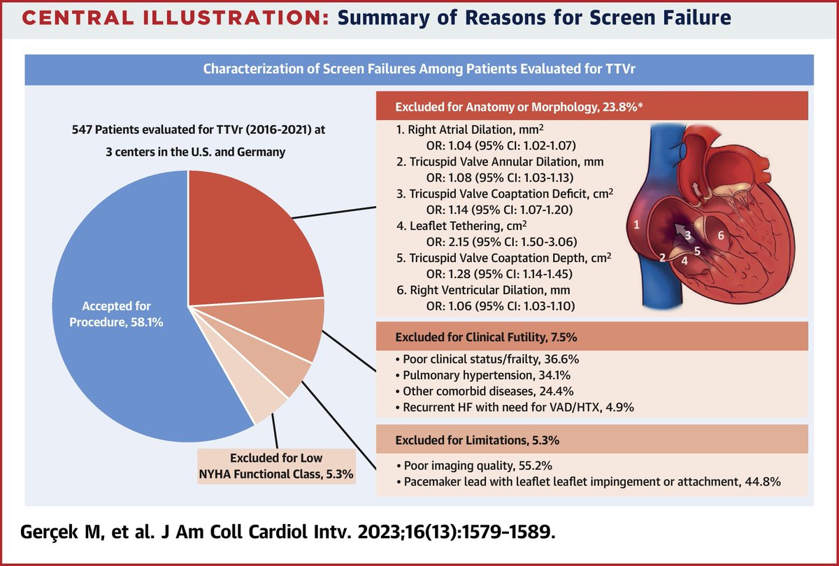 JACCJournals's tweet photo. A multicenter analysis identified the clinical and anatomical characteristics of patients who were deemed unsuitable for transcatheter #tricuspid valve repair https://t.co/dUW6xdPPgM

#JACCINT #TTVr #ScreenFailure #vhdTR #CardioTwitter https://t.co/gcKu3PtOWu