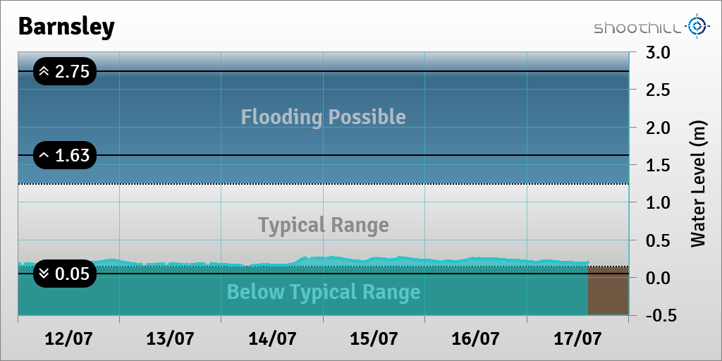 riverlevel_1701's tweet photo. On 17/07/23 at 14:30 the river level was 0.2m. https://t.co/NSok4mk6j5