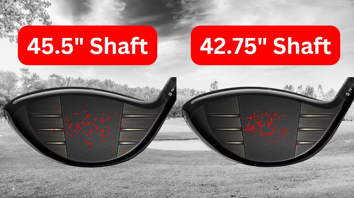 LouStagner's tweet photo. You might find this interesting. 🤔

A friend of mine decided to try a short-shafted driver. 

We talked about it a few times previously and he decided to give it a try. He has a GC Quad, so I asked him to do some testing. 

HIS HANDICAP INDEX: 📊
5.0 to 8.0 (6.1 when he did the test)

APPROACH: 📔
After a warm-up, he hit 15-20 drives per day. In between each driver shot, he would hit a 50-60 yard wedge. He did 10 total sessions, alternating clubs each day. Same head in both clubs (each at the same setting). Same shaft in both clubs - one was at 45.5 inches the other 42.75  inches. 

45.5 INCH DRIVER: 

➡️Avg Total Distance: 248.4 yards
➡️Offline STDEV: 22.1 yards
➡️Percent of shots >30 yards offline:  17.5%

42.75 INCH DRIVER:

➡️Avg Total Distance: 245.2 yards
➡️Offline STDEV: 19.5 yards
➡️Percent of shots >30 yards offline:  12.4%

SUMMARY
You can see in the image below, the short shafted driver resulted in a tighter grouping on the face. He was able to keep the ball closer to the sweet spot. 

Average distance with the shorter shaft decreased 3.2 yards. 

Offline STDEV with the shorter driver decreased 2.6 yards. He saw an increase in accuracy, with a decrease in the number of "big misses". 

WHAT CAN YOU LEARN FROM THIS?
If you have not tried a shorter shafted driver, you may want to put that on your list. Make sure you consult a fitter so they can get you squared away. 

Distance is VERY important, but reducing big misses is also an important part of the puzzle. Be open minded to trying a different approach. You may find something that works really well for YOU.

A shorter shafted driver supplemented with speed training might be just the thing to take your driver to the next level.