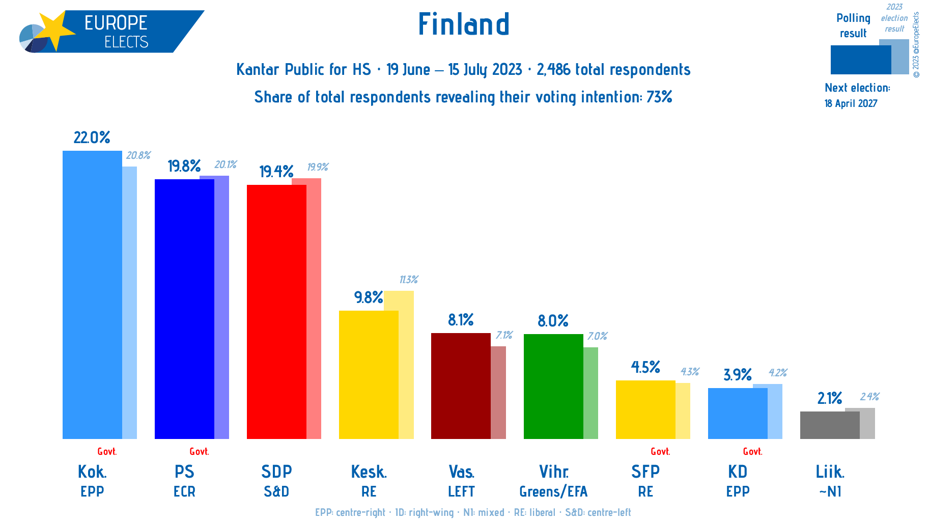 europe-elects-on-twitter-finland-kantar-public-poll-kok-epp-22