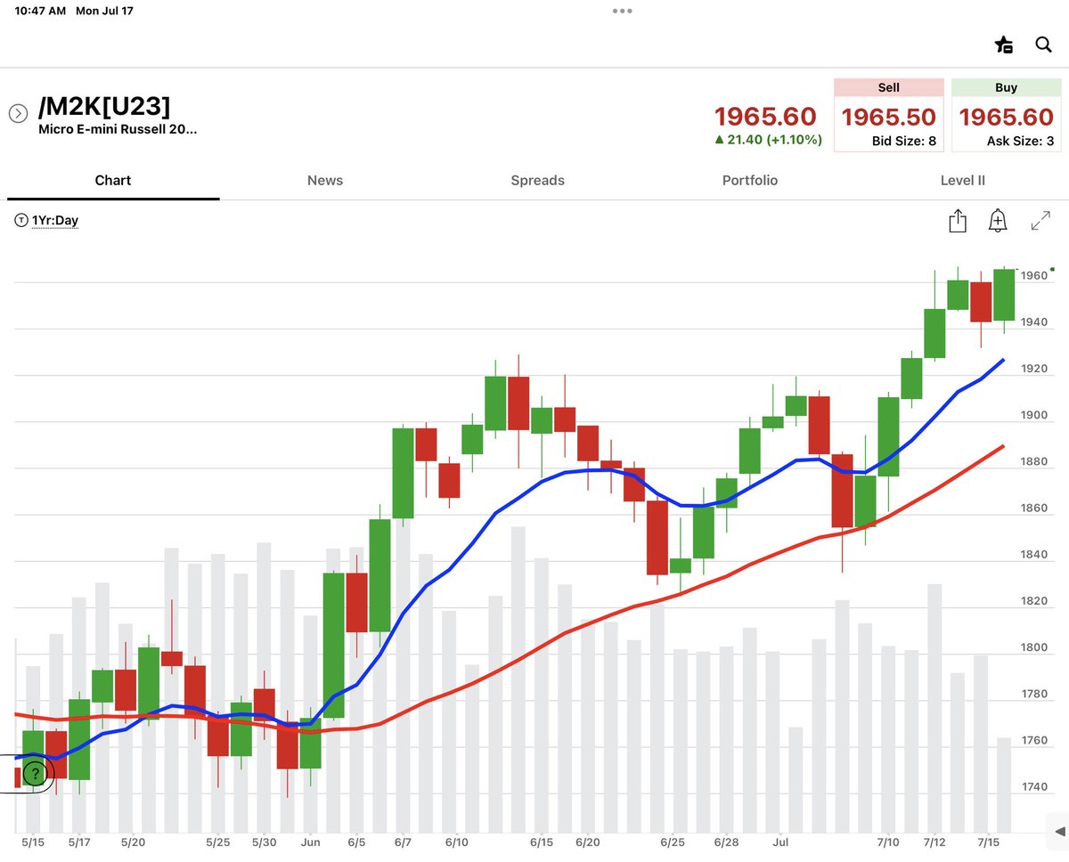 Russell Futures bullish engulfing back up? What about the Dow? 

Not a Recommendation https://t.co/GEjxrpL1tM