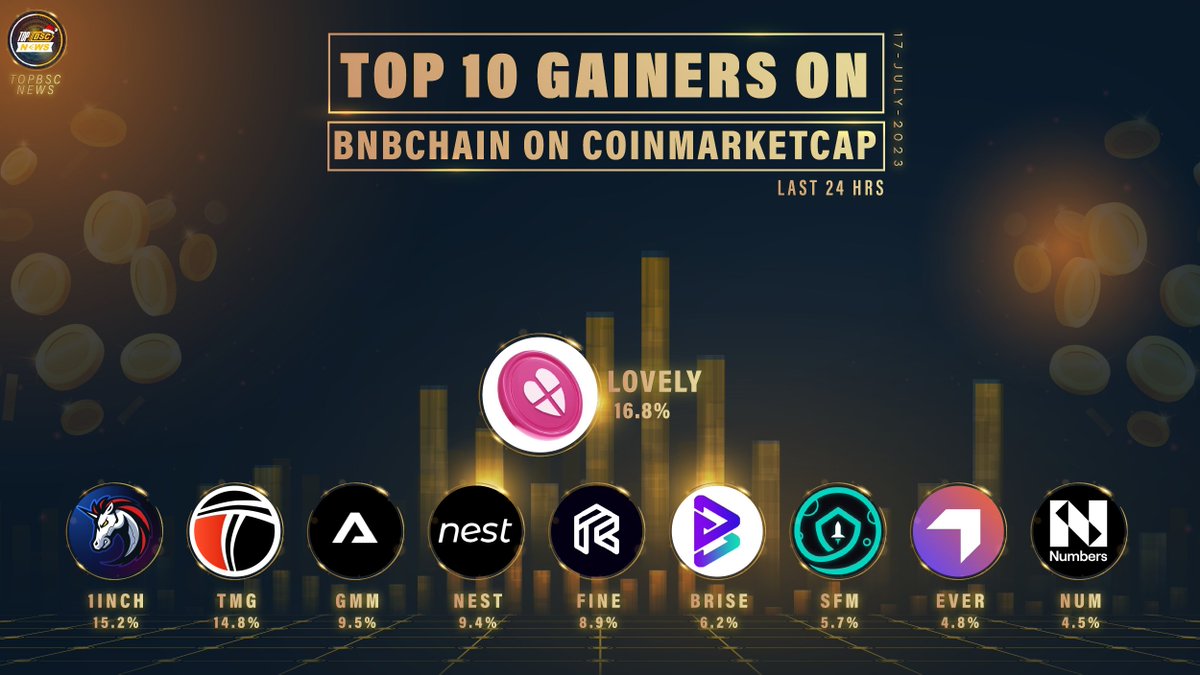 topbscnews's tweet image. Top 10 Gainers on BNB Chain on @CoinMarketCap !

@Lovely_finance
@1inch
@T_MacDAO
@Gamiumcorp
@NEST_Protocol
@refinableapp
@bitgertbrise
@safemoon
@Everscale_net
@numbersprotocol

#topbscnews #BNB #BSC #Binance #BNBChain #WEB3 #MEMECOINS