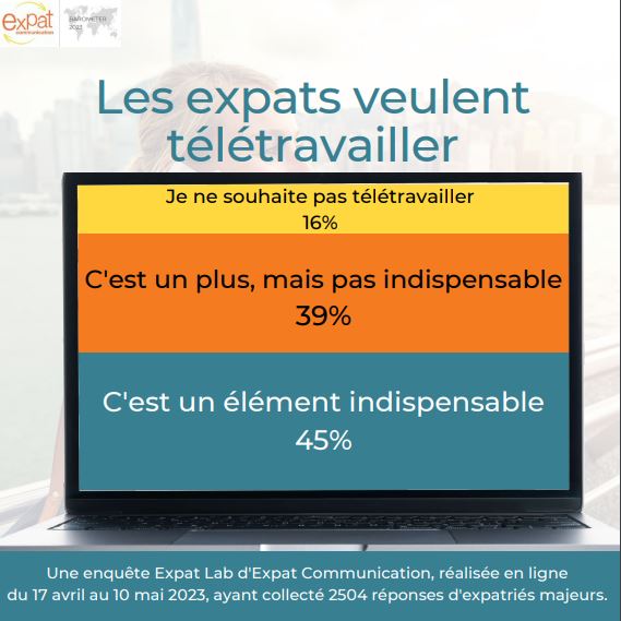 On pourrait penser que le télétravail n’a pas sa place en expatriation mais presque la moitié de notre panel estime que le télétravail est indispensable en expatriation ! 
Répondez à notre 3ème enquête de 2023 sur la vie quotidienne des expatriés :
fr.surveymonkey.com/r/3Twitter23