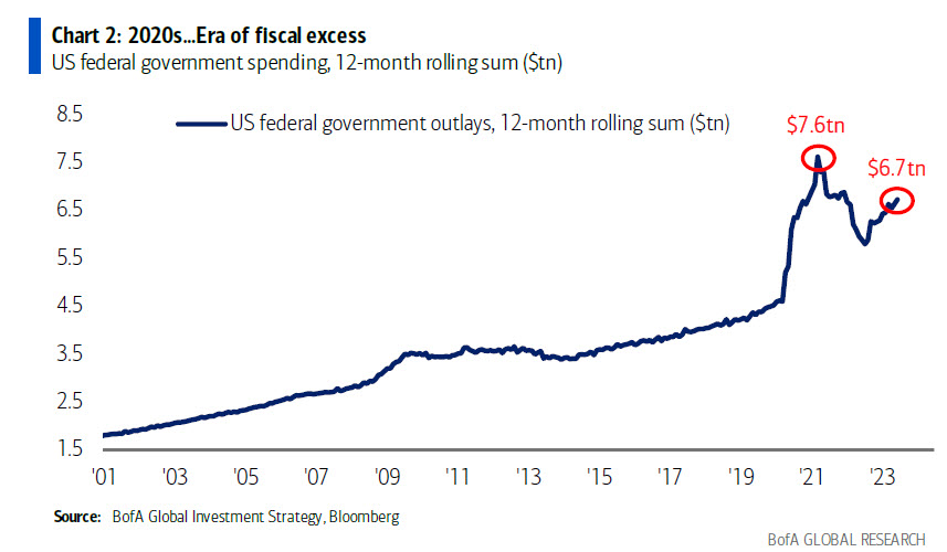 BofA: tough to get recession when the budget deficit is 9% GDP