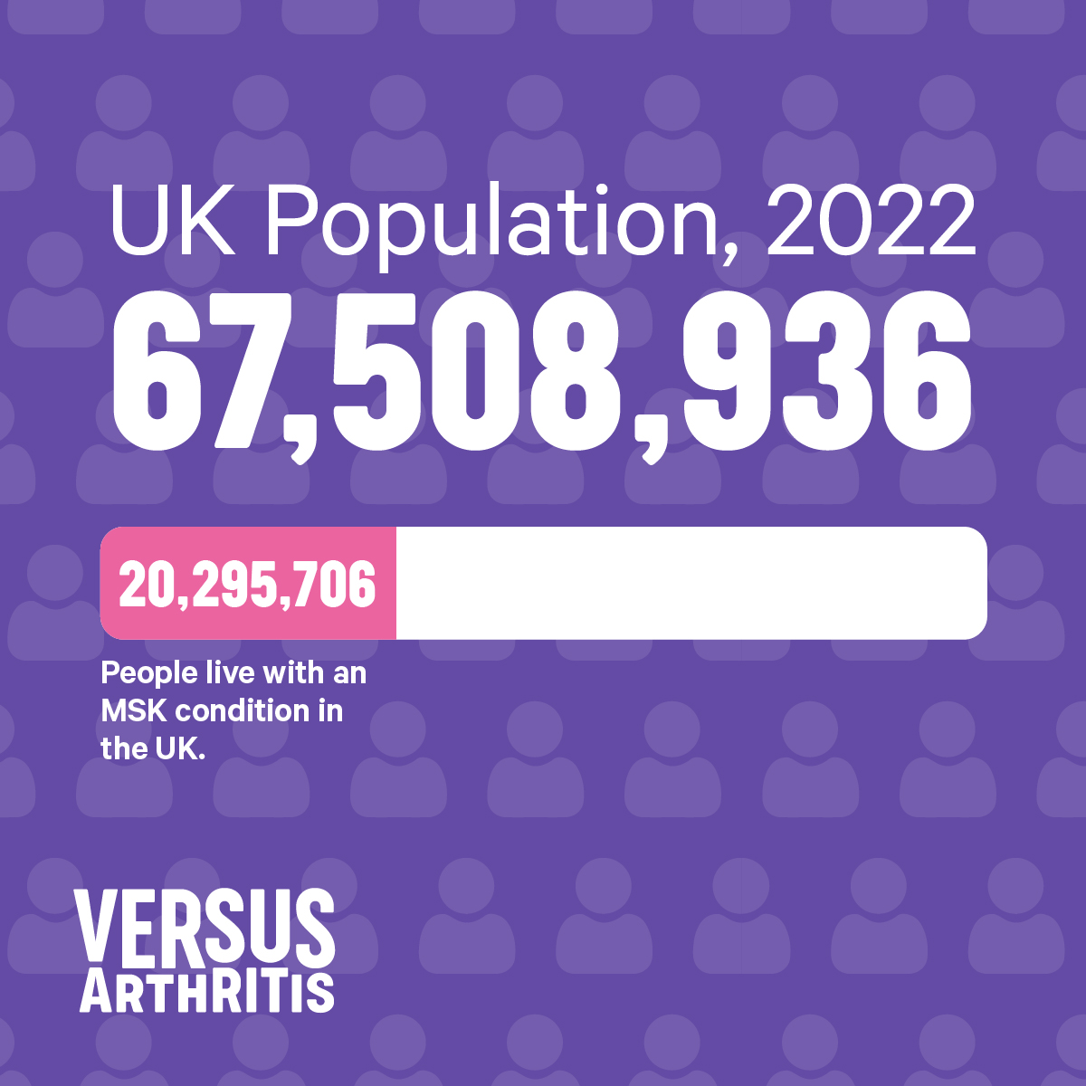 arthritisukorg's tweet photo. Around a third of the UK population have an #MSK condition.

When we campaign for more support for people with #arthritis and MSK conditions, we're campaigning with or for someone you know. 

It's not 'their problem'. It's OUR issue. This the #StateofMSK: https://t.co/uI6L4AHgTq https://t.co/YoWM7Ca503