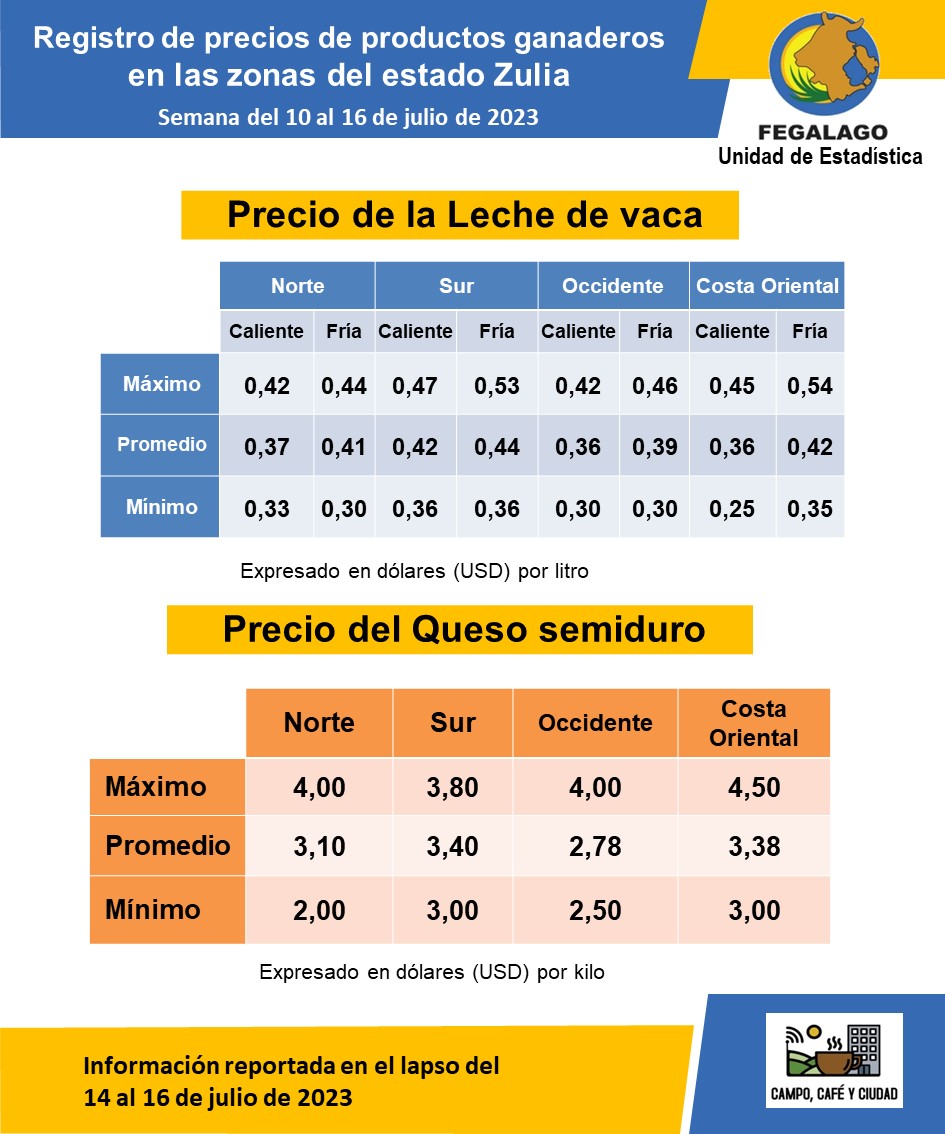 A continuación se presentan los resultados del registro de precios de
productos ganaderos realizado del 14 al 16 de julio de 2023.
<a href="/Fedenaga/">FEDENAGA</a> 
<a href="/invelecar/">@INVELECAR</a> 
<a href="/campocafeciudad/">campocafeciudad</a> 
<a href="/camaramaracaibo/">Cámara de Comercio de Maracaibo</a> 
<a href="/PAULMARQUEZS/">PAUL MARQUEZ</a>