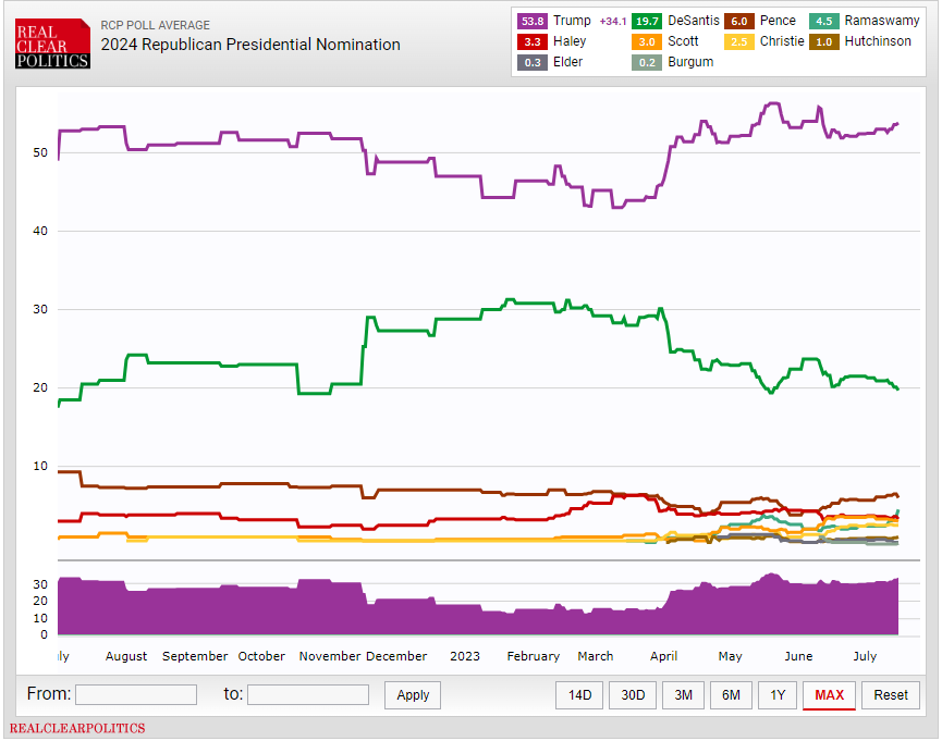 Tom bevan on twitter updated rcp average for 2024 gop nomination