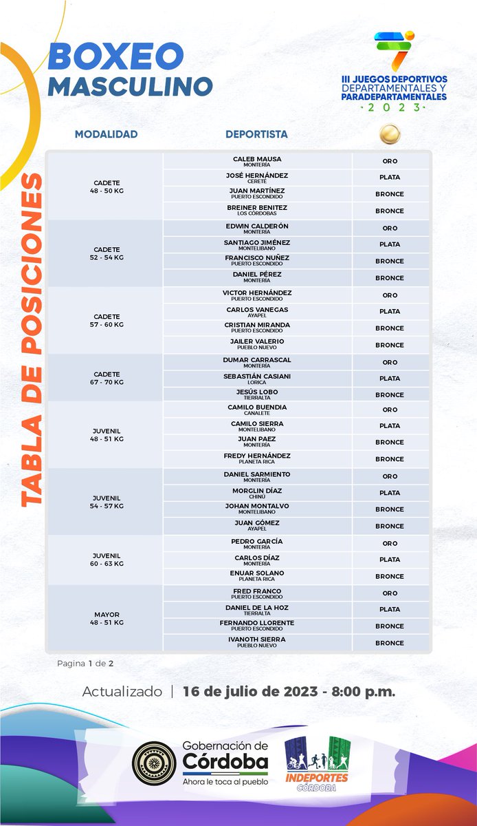 ¡Estos son los resultados de la disciplina de boxeo femenino y masculino!🥊

FELICITACIONES CAMPEONES
Córdoba es cuna de boxeadores🥇🥈🥉
