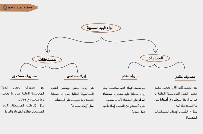saleehjaylan's tweet photo. قيود التسوية واهم نقاط في معالجتها

تلخيص جميل مفيد جدا لتعزيز الاساسيات و الي يعملون على القوائم المالية

فضلوها وافيدوا الجميع

#محاسبة #مراجعة https://t.co/HF22l64GZe