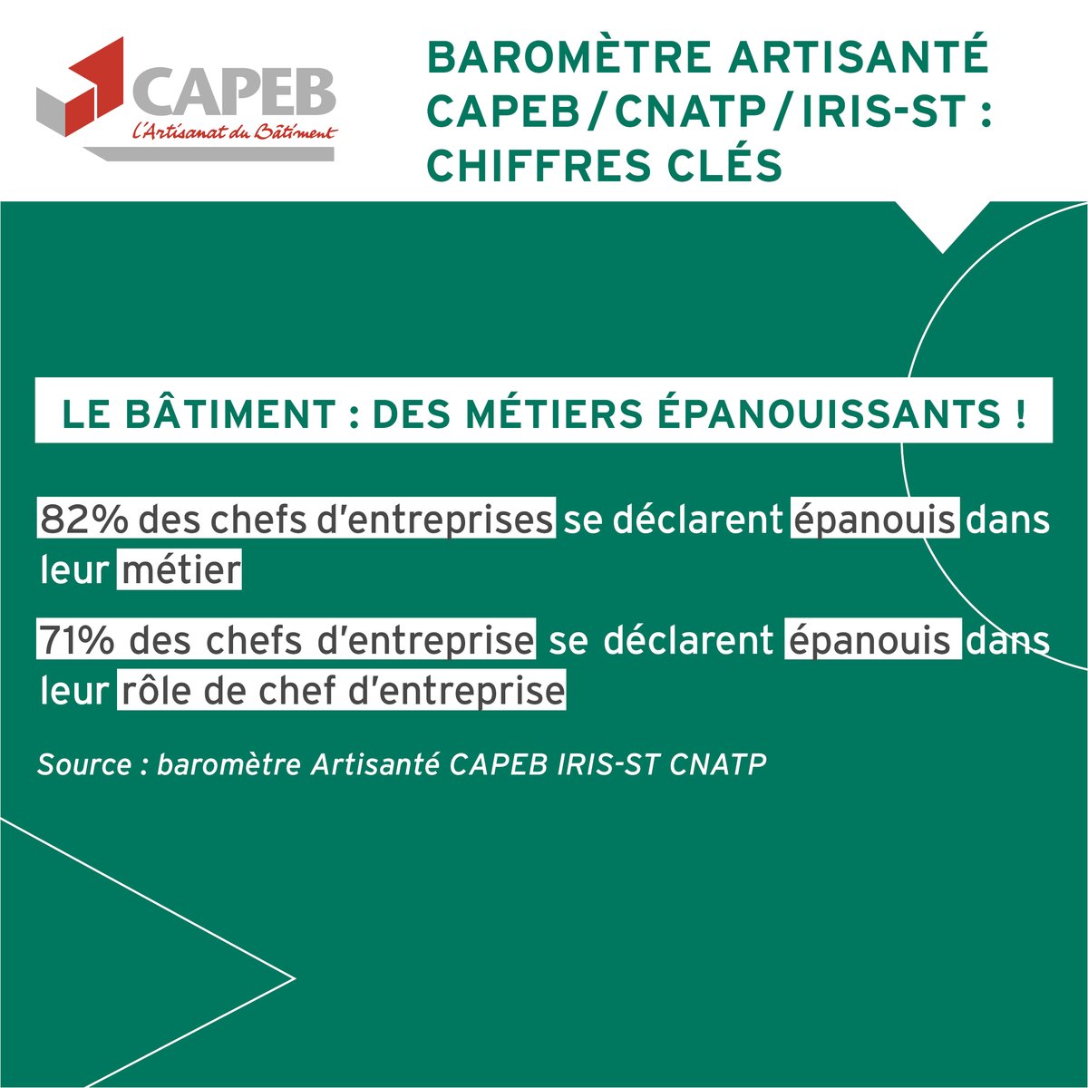 🔎  Zoom sur le baromètre CAPEB / Iris-st / <a href="/CNATPnationale/">CNATP</a>  :
Malgré les inquiétudes que peuvent avoir les chefs d’entreprise, la majorité sont épanouis dans leurs #métiers et leur rôle de chef d’entreprise.

Découvrez les métiers du #bâtiment 👇
urlz.fr/l2VO